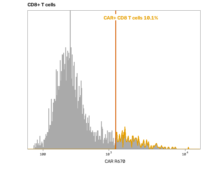 A histogram of the CAR channel on CD8 T cells, with 10.1% above the cut.