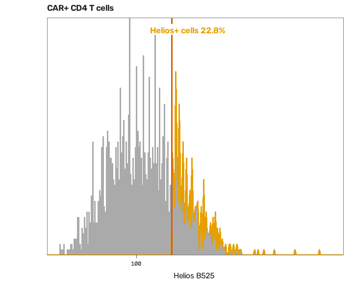 A histogram of Helios on CAR+ CD4 T cells, with 22.8% above the cut.