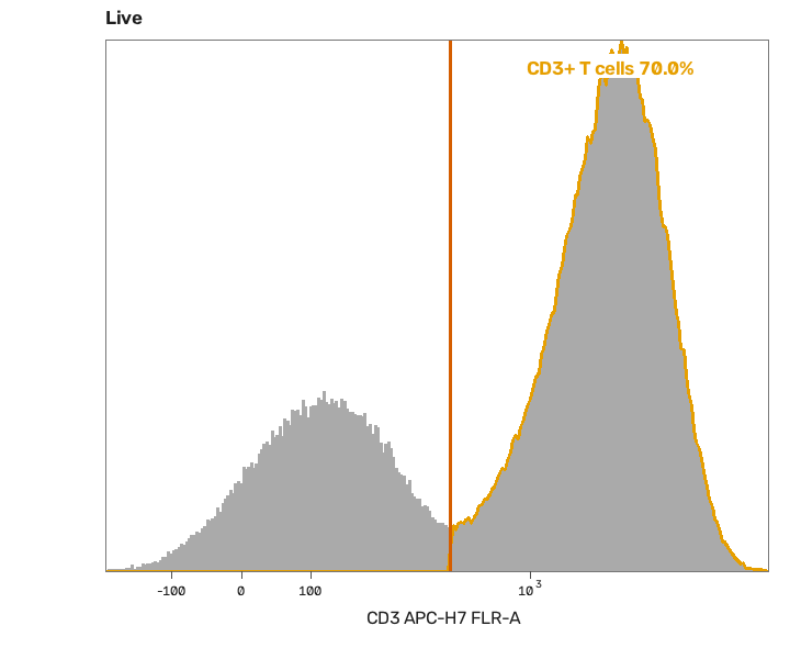 A histogram of CD3 on live cells with two peaks, and 70.0% above the cut.