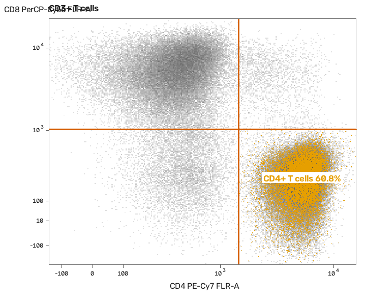 A dot plot of CD4 against CD8, with the CD4+ T cells, 60.8%, in orange.
