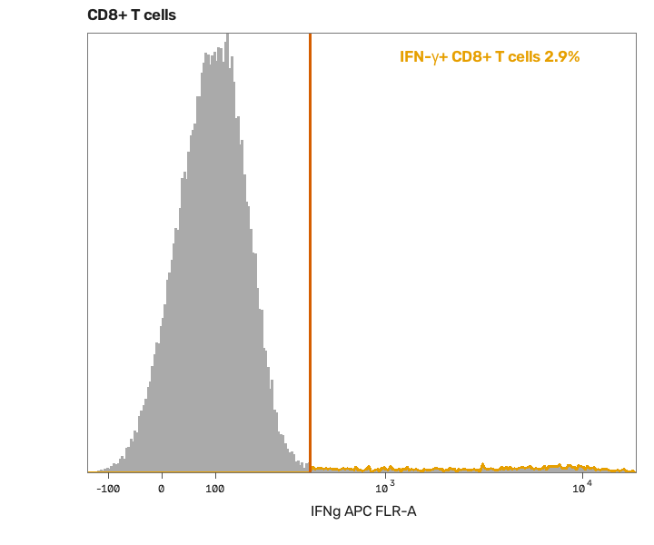 A histogram of IFN-γ on CD8+ T cells, with 2.9% above the cut.
