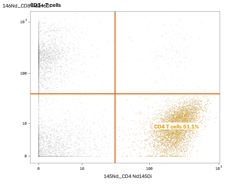 A dot plot of CD4 against CD8, with the CD4 T cells, 51.1%, in orange.