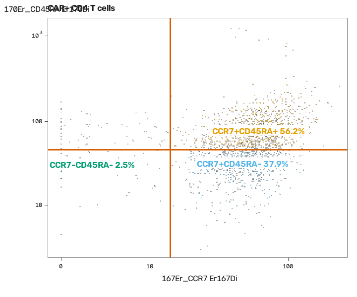 A dot plot of CCR7 against CD45RA split into four memory subsets, each with its percent.