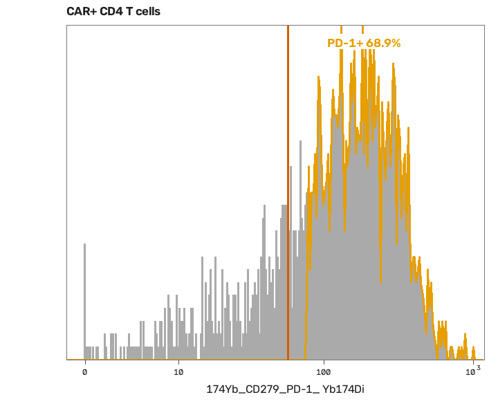 A histogram of PD-1 on CAR+ CD4 T cells, with 68.9% above the cut.