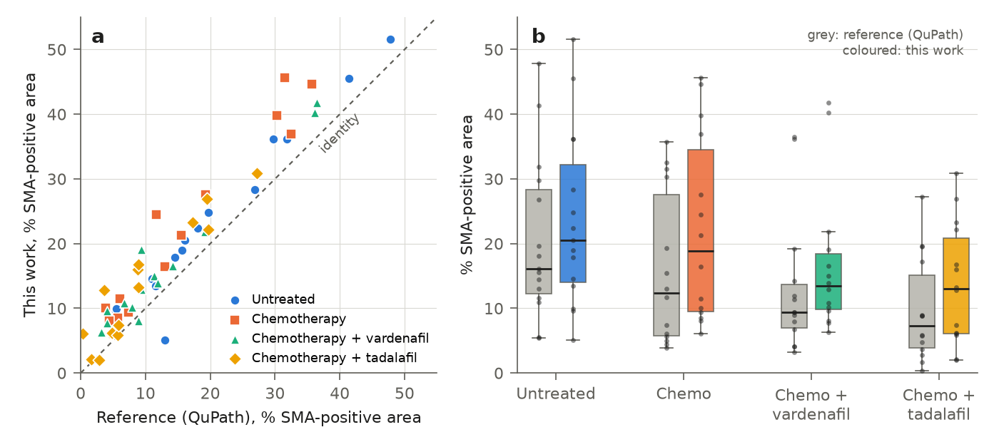 Left, a scatter plot of our percent positive area against the published values for 57 slides, close to the identity line. Right, box plots of both by treatment group.